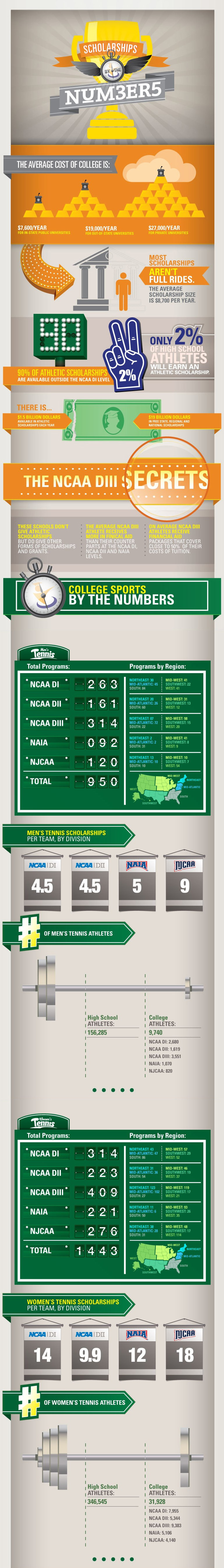 Bourse sportive USA en tennis : infographie et chiffres clés