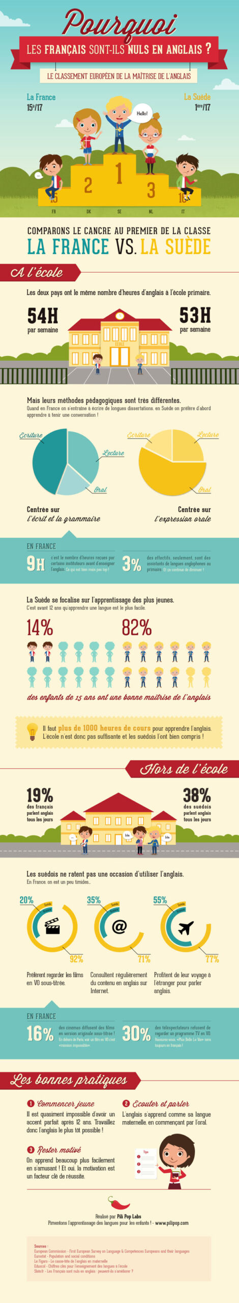 Infographie : Pourquoi les français sont-ils nuls en anglais ?
